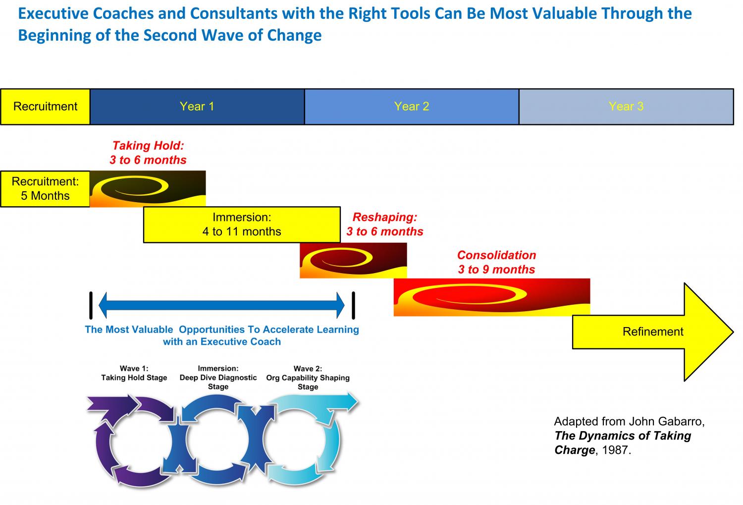 Executive Coach Involvement Most Valuable Through Wave 2